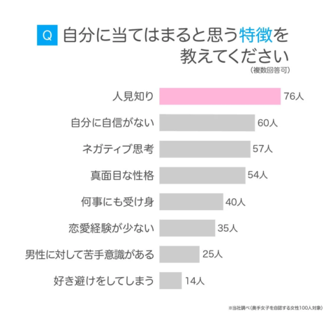 奥手女子の自分に当てはまる特徴のアンケート結果を示す棒グラフ