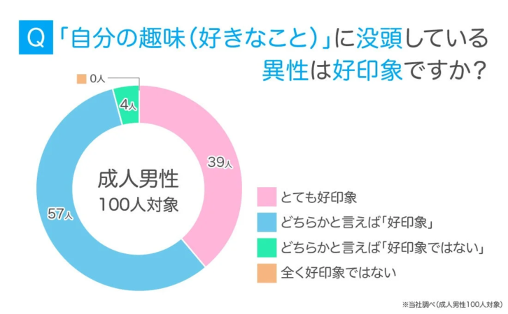 男性の趣味への印象