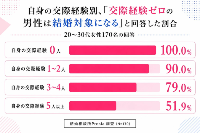 自身の交際経験別、「交際経験ゼロの男性は結婚対象になる」と回答した割合