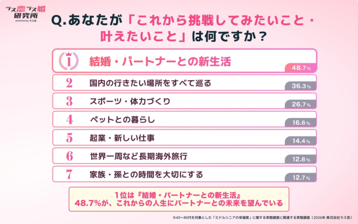 これから挑戦してみたいこと・叶えたいことランキング
