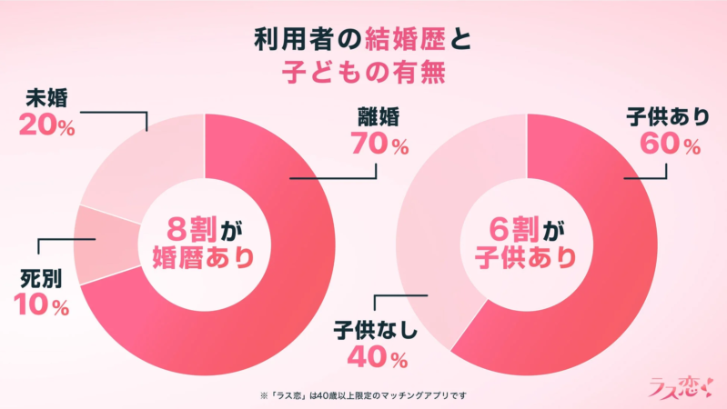利用者の結婚歴と子どもの有無
