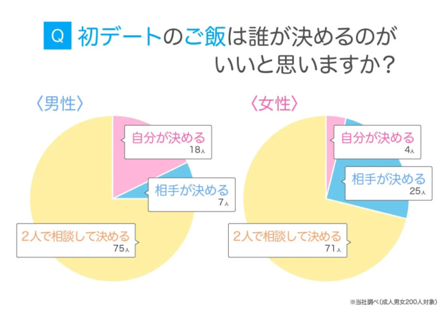 初デートのご飯は誰が決めるのがいいと思いますか？