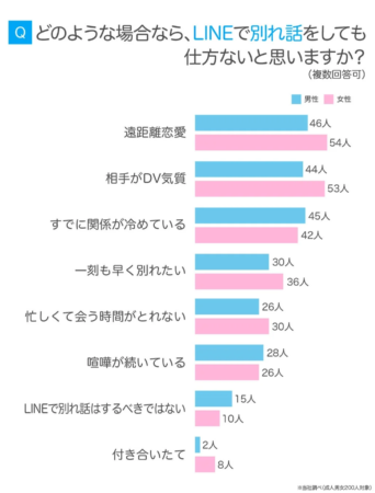 LINEでの別れ話が許容されるケース