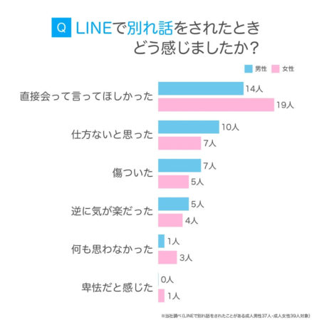 LINEで別れ話をされた時の感情