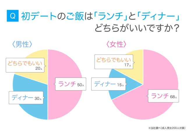 初デートの食事は「ランチ」と「ディナー」どちらがいいですか？