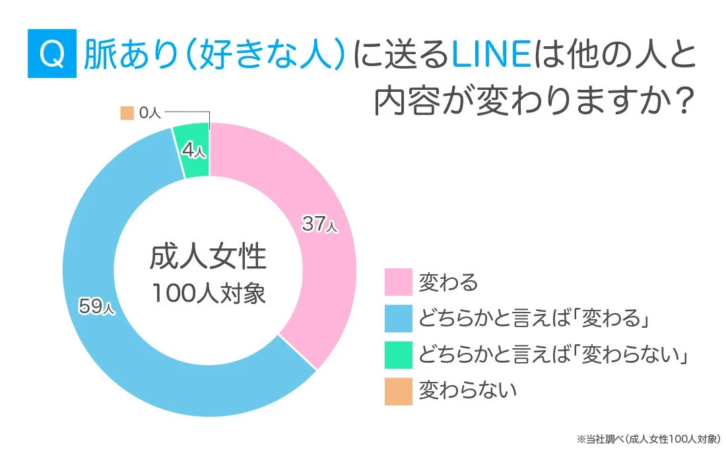 「脈あり（好きな人）に送るLINEは他の人と内容が変わるか」という成人女性100人へのアンケート結果。