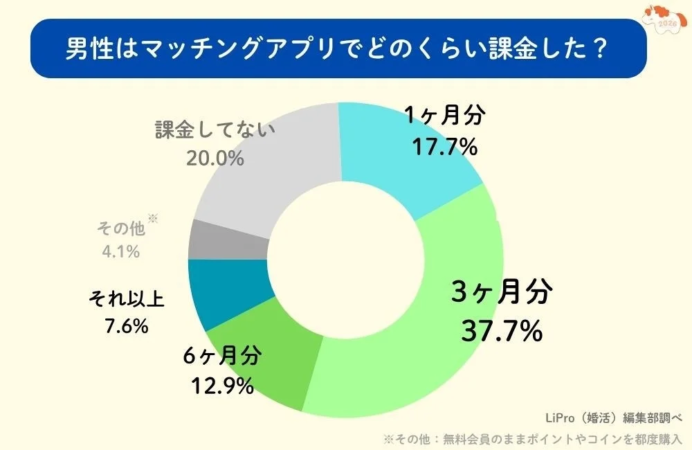 男性はマッチングアプリでどのくらい課金した？