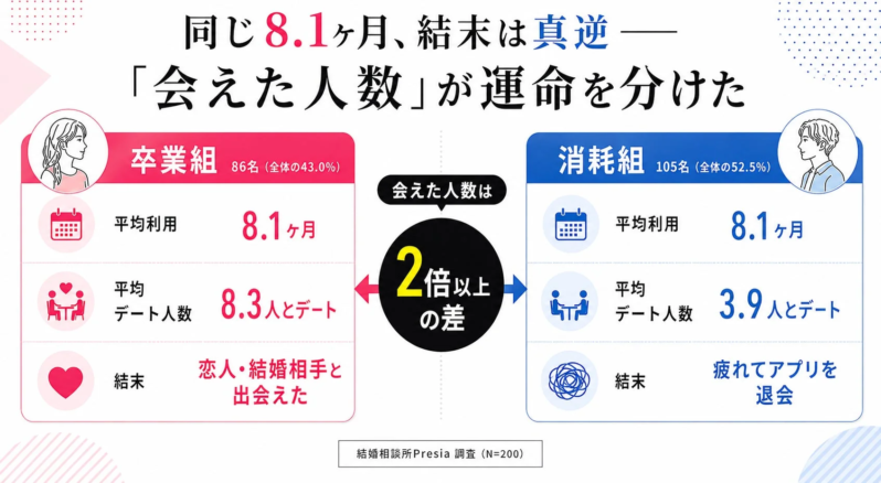 「会えた人数」が運命を分けた
