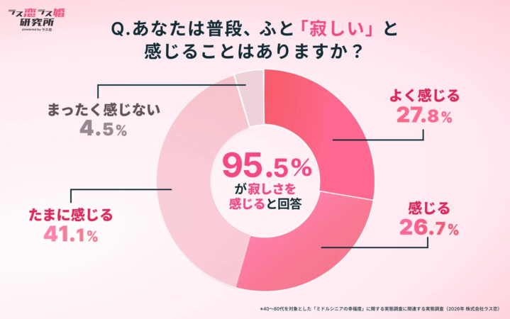 寂しさを感じる人の割合