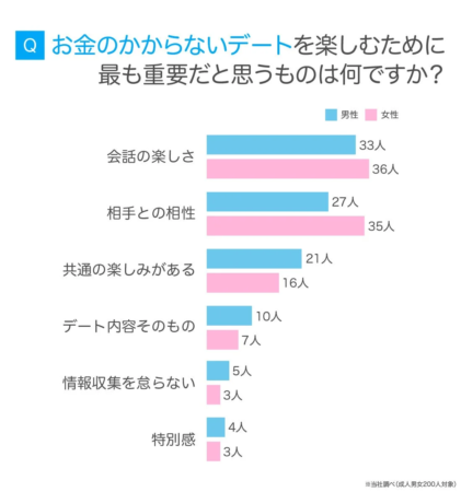 お金のかからないデートで重要な要素