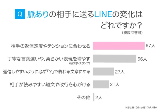 「脈ありの相手に送るLINEの変化」に関するアンケート結果。