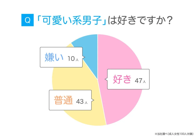「可愛い系男子」が好きかどうかのアンケート結果を示す円グラフ