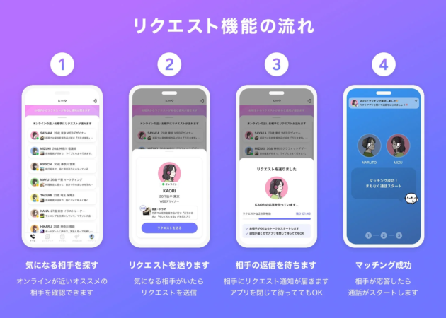 モバイルアプリのリクエスト機能の利用手順を4つのステップで説明した図