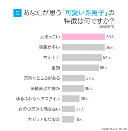 成人女性100人へのアンケートで、「可愛い系男子」の特徴を尋ねた結果を示す棒グラフ