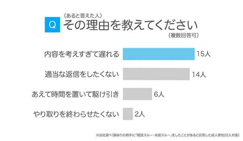 脈ありの相手に既読スルー・未読スルーをしたことがある成人男性22人へのアンケート結果を示す棒グラフです。