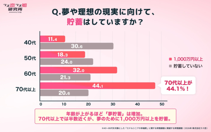 夢や理想の実現に向けて、貯蓄はしていますか？年代別グラフ