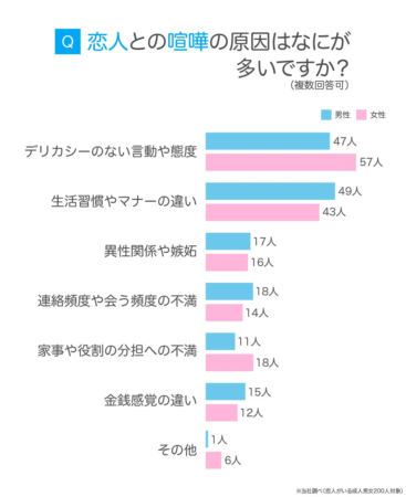 恋人との喧嘩の原因に関するアンケート調査結果