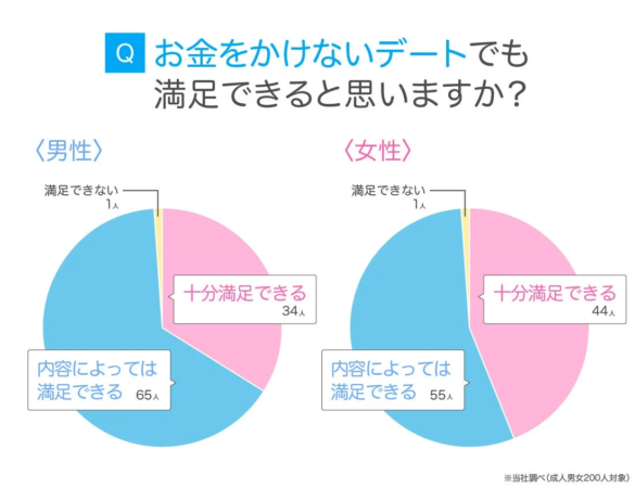 お金をかけないデートの満足度