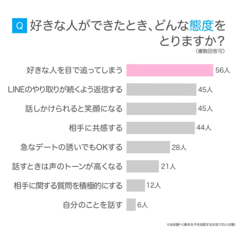 好きな人ができたときの女性の行動や態度に関するアンケート結果を棒グラフ