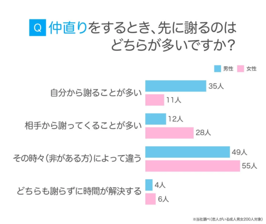 仲直りの際に先に謝るのはどちらが多いかに関するアンケート結果