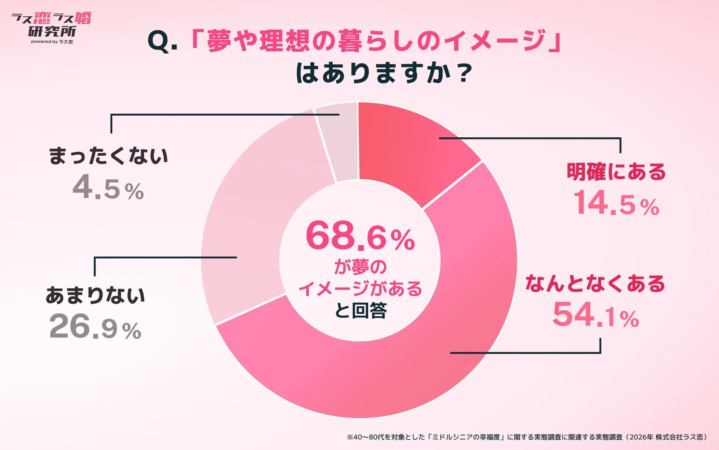 夢や理想の暮らしのイメージはありますか？円グラフ