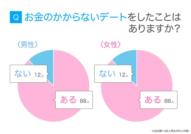 お金のかからないデート経験
