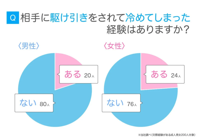 相手に駆け引きをされて冷めてしまった経験はありますか?という質問に対する男女の回答