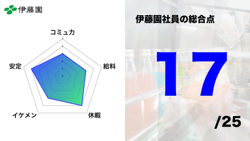 伊藤園 伊藤園社員の総合点