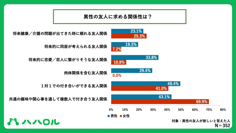 異性の友人に求める関係性