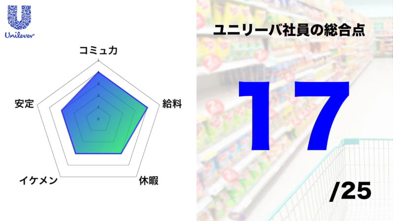 ユニリーバ社員の総合点