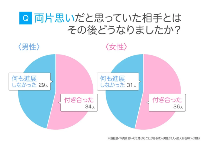 両片思いだと思っていた相手とはその後どうなりましたか？