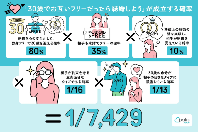 30歳でお互いフリーだったら結婚しよう」が成立する確率