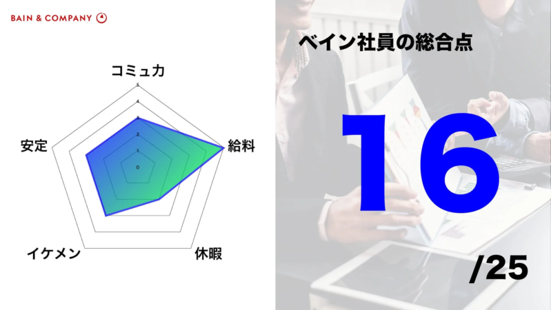 ベイン・アンド・カンパニーの社員評価に関するグラフと総合点が示されています。