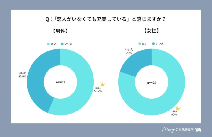 恋人がいなくても充実しているか