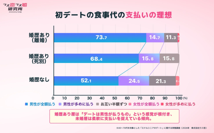 初デートの食事代の支払いの理想 婚歴あり (離婚)
