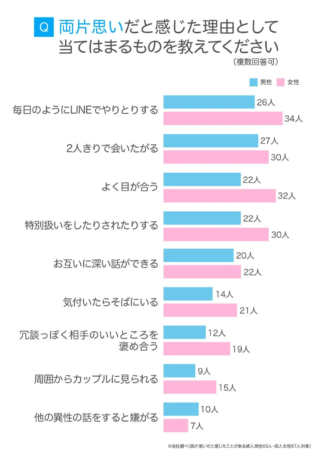 両片思いだと感じた理由として当てはまるものを教えてください