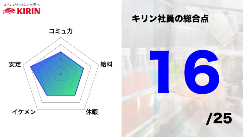 KIRIN キリン社員の総合点