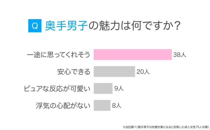 奥手男子の魅力に関するアンケート結果を示すグラフです。「一途に思ってくれそう」が最も多く、次いで「安心できる」という回答が続いています。