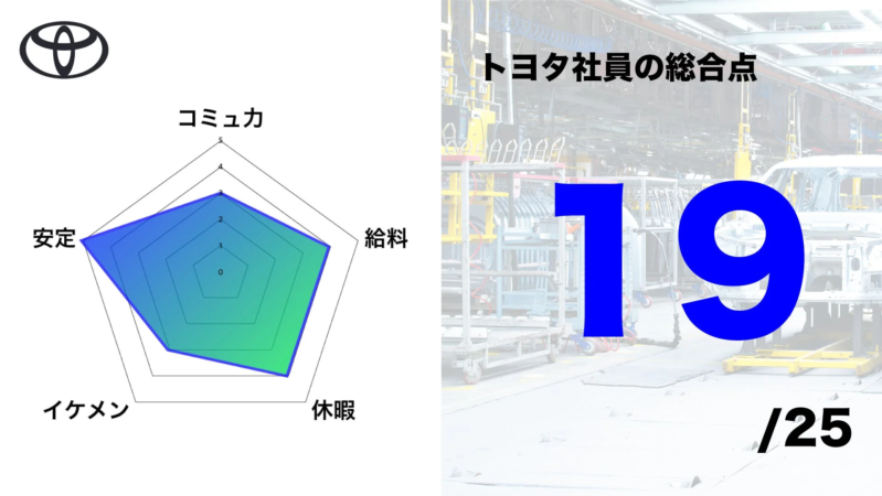 トヨタ社員の総合点