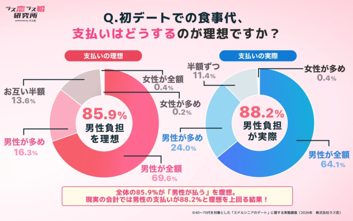 初デートでの食事代、支払いはどうするのが理想ですか？
