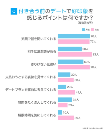 Q 付き合う前のデートで好印象を感じるポイントは何ですか？(複数回答可)