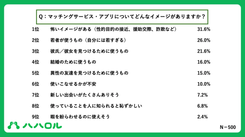 マッチングサービス・アプリのイメージ