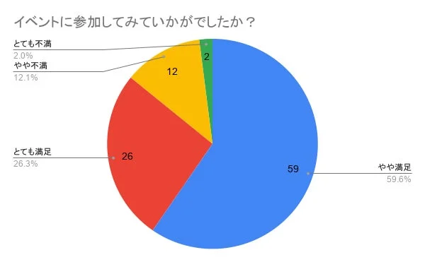 イベント満足度を示す円グラフ