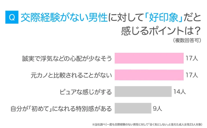交際経験がない男性に対して女性が好印象を抱くポイント