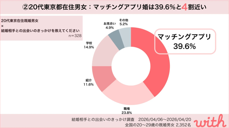 20代東京都在住男女のマッチングアプリ婚39.6%の円グラフ