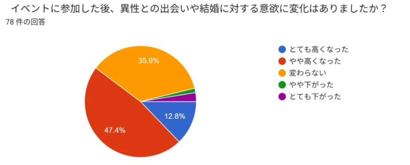 出会い・結婚への意欲変化を示す円グラフ