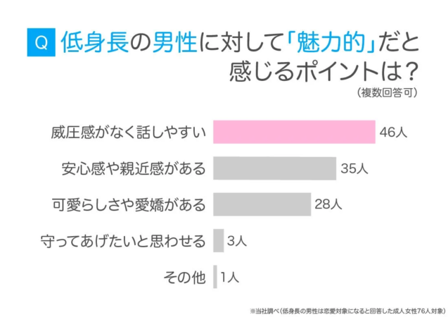 低身長の男性に対して「魅力的」だと感じるポイントのグラフ