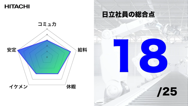 日立社員の総合点