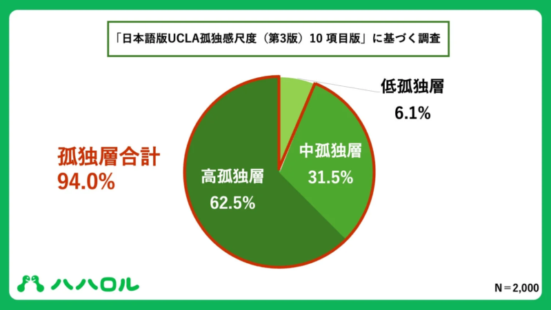 孤独層の割合
