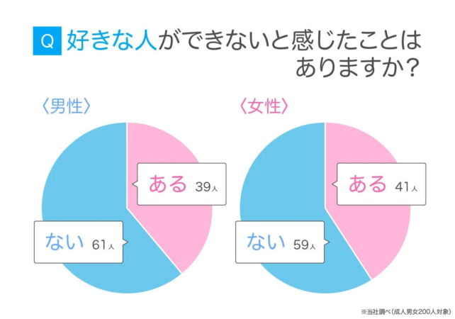 「好きな人ができないと感じたことはありますか?」という質問に対する男女別のアンケート結果を円グラフで示しています